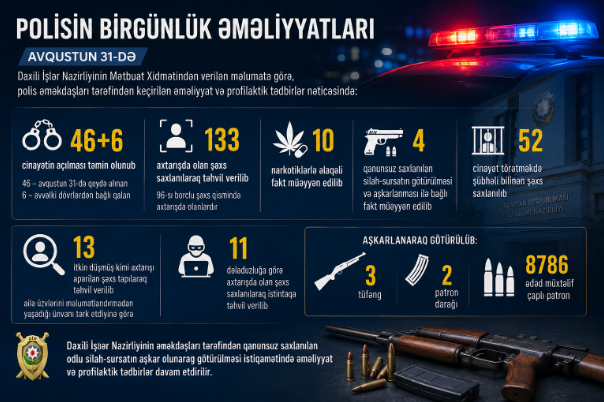 52 Cinayət Şübhəlisi və Axtarışda Olan 133 Nəfər Saxlanıldı